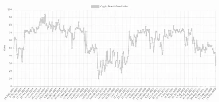 比特币（BTC）市场恐慌程度创8.3万美元以来之最