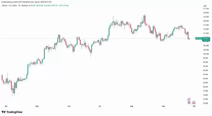 比特币（BTC）市场恐慌程度创8.3万美元以来之最