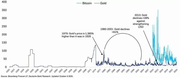 黄金购买热潮映射比特币（BTC）势头