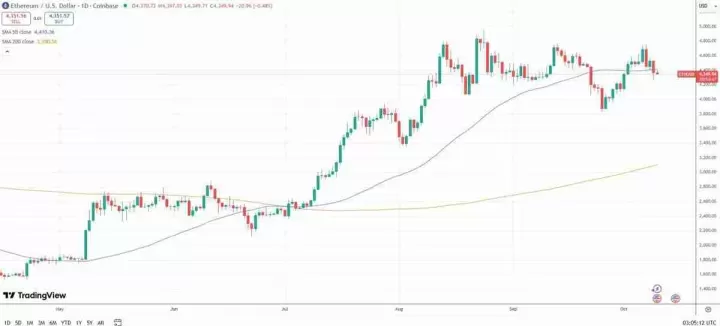 Fundstrat分析：以太坊（ETH）“三浪回调”即将结束，即将突破万元？