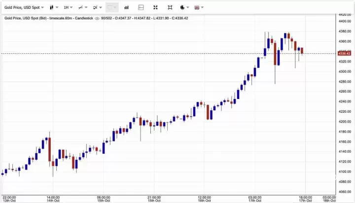 2025年10月黄金价格大涨，值得关注的十大黄金支持加密代币汇总