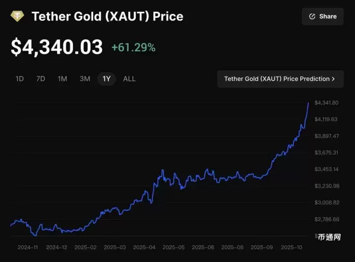 2025年10月黄金价格大涨，值得关注的十大黄金支持加密代币汇总
