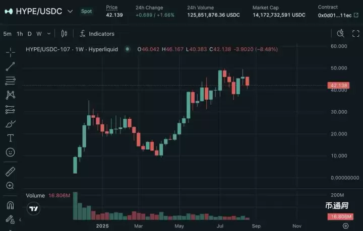 Hyperliquid是什么？Hyperliquid：被誉为“链上币安”的DeFi衍生品挑战者