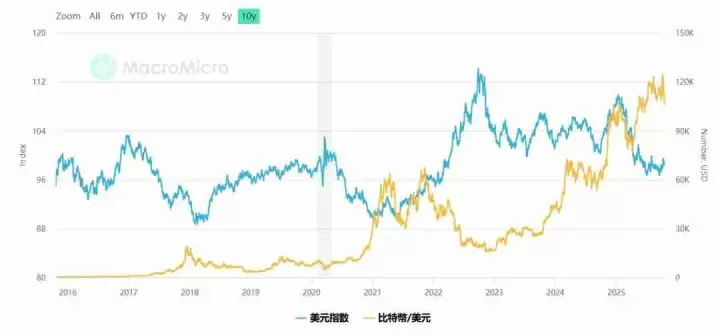 美元指数和比特币价格的相关性解析，BTC中短期展望：0,000 还是 ,000？