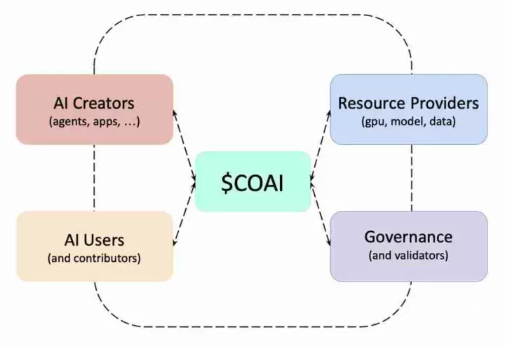 什么是ChainOpera AI (COAI)币？ChainOpera AI (COAI) 全景解析
