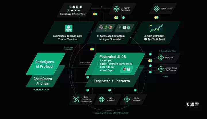 什么是ChainOpera AI (COAI)币？ChainOpera AI (COAI) 全景解析