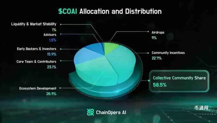 什么是ChainOpera AI (COAI)币？ChainOpera AI (COAI) 全景解析
